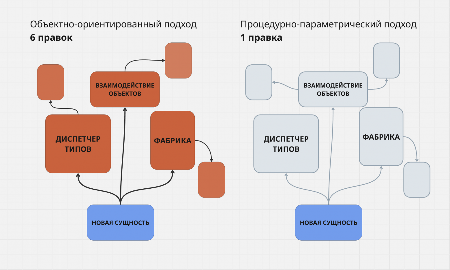 Свободные функции вместо методов, но с полиморфизмом. Что это даёт на самом деле? - 1